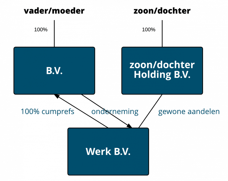 Bedrijfsopvolging Tegen Cumulatief Preferente Aandelen