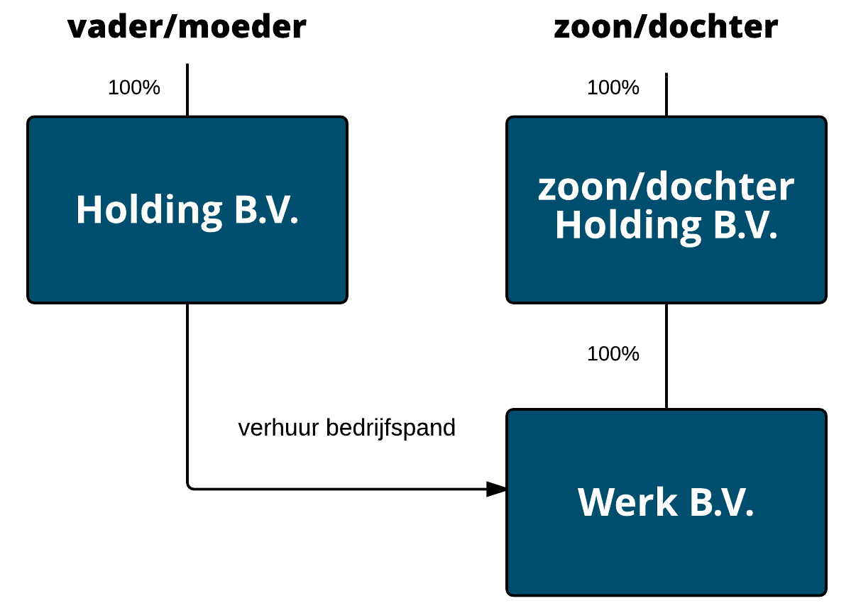 werkgelegenheid kleermaker persoon Optimalisatie bedrijfsopvolgingsregeling (BOR/BOF) - Bedrijfsopvolging.nl